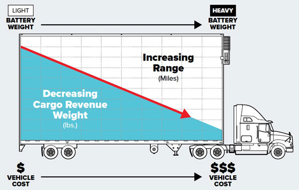 Battery Weight Decreasing Cargo Revenue Weight Chart