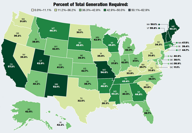 percent electricity generation required by state