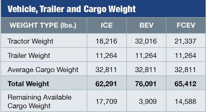 comparisons of vehicle, trailer and cargo weights