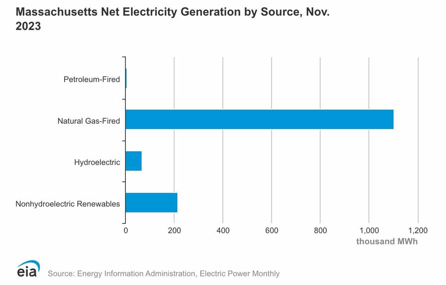 Massachusetts net electricity generation chart